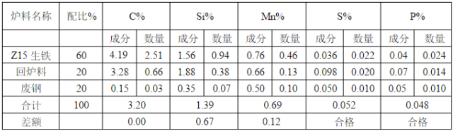 中頻爐熔煉球鐵配料計(jì)算方法 中頻爐熔煉球鐵配料計(jì)算方法